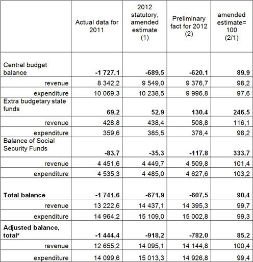 *	The adjusted preliminary data of the year of 2011 and the figures of the statutory, amended estimates for the year of 2012 are displayed in order to present a comparison. The items of adjustment are the following: the revenues for the year of 2011 of the Pension Reform and Tax Reduction Fund (459.0bn HUF), extra taxes of financial institutions and certain sectors (it totaled 358.0bn HUF in 2011 and 342.0bn HUF in 2012), the VAT refunds due to the verdict of the EU in 2011 (as a result of the dual impact of repaying the rolling liabilities due at the time of the court ruling and the change in reclaim regulations the shortfall in cash flow is almost 250.0bn HUF and according to the EU methodology it is 198.3bn HUF), the debt assumption for the MÁV Zrt. and local governments of counties in 2011 (altogether 246.0bn HUF), the extraordinary capital increase of the MBF Zrt. in 2011 (120.0bn HUF) as well as the purchase of MOL shares in 2011 (498.6bn HUF). 