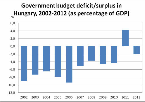 Source: Eurostat, Hungarian Central Statistical Office (KSH)
